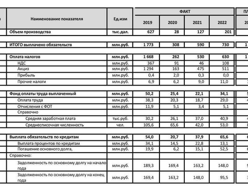Продажа ликёро-водочного завода в Белгороде